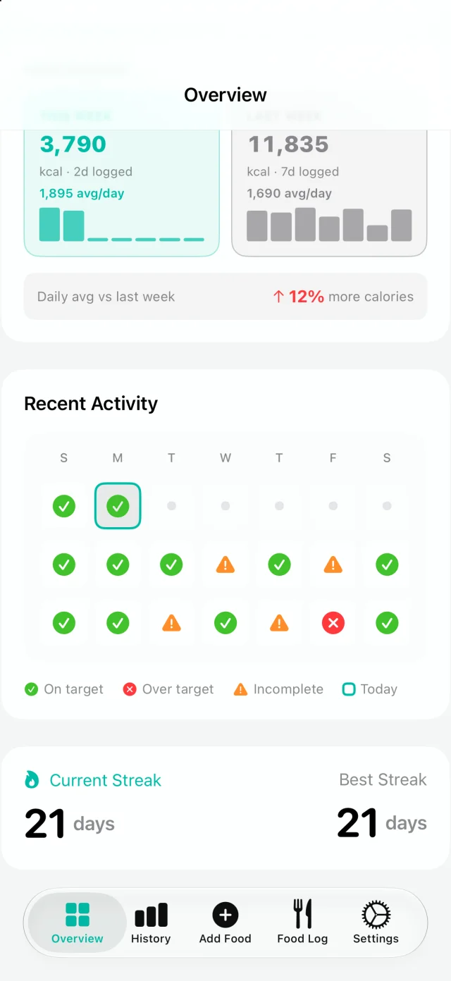 PhotoCal recent-activity calendar marking each day on target, over target, or incomplete, with current and best streaks