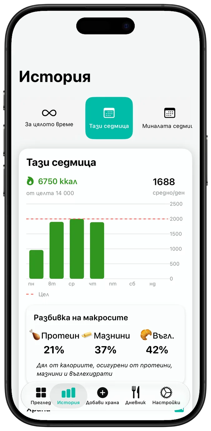 Седмична история на храненето