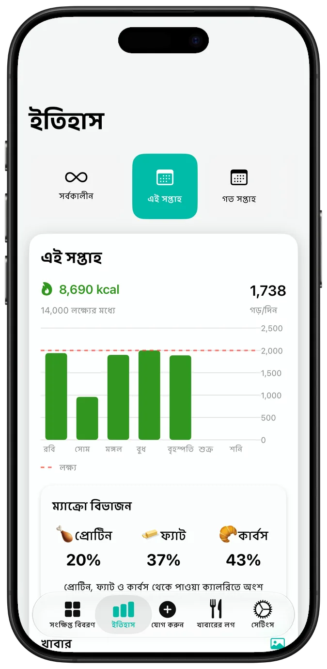 সাপ্তাহিক পুষ্টির ইতিহাস