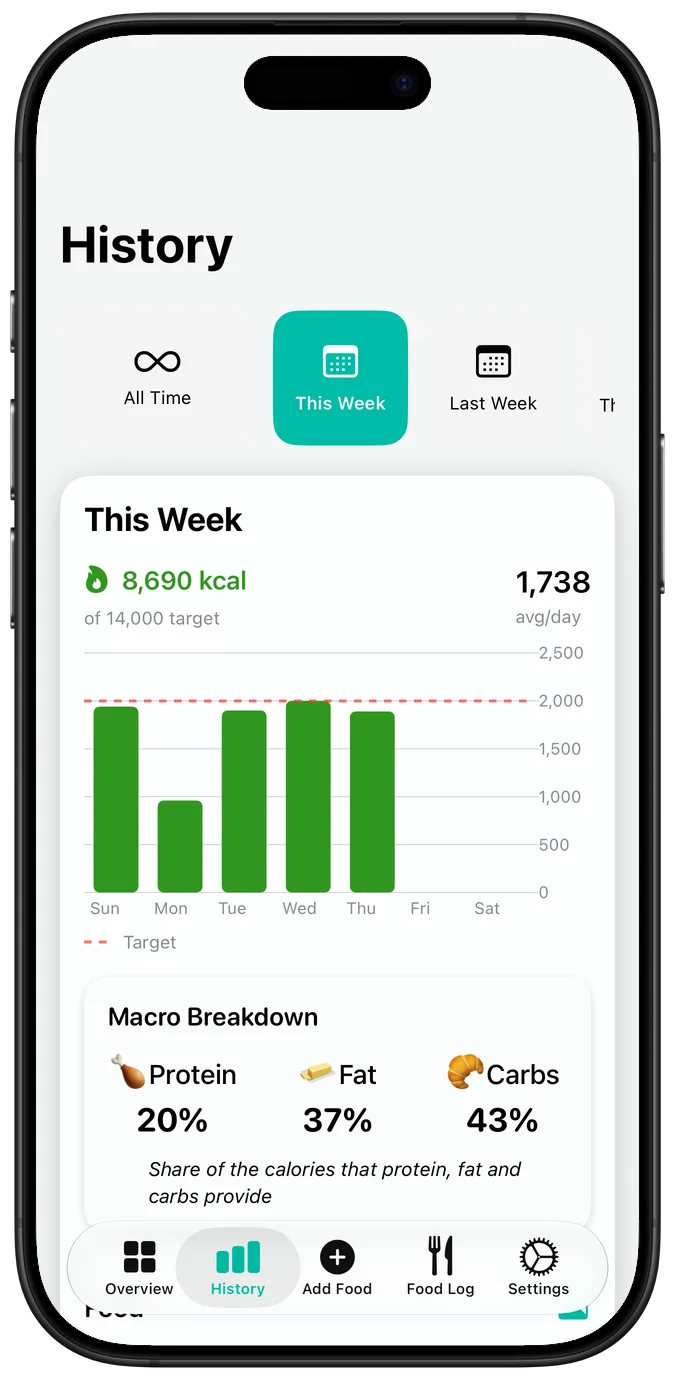 Weekly nutrition history