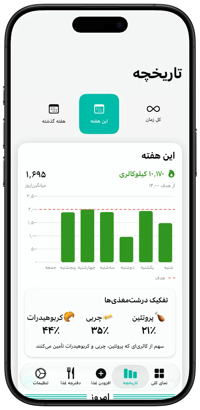 تاریخچهٔ تغذیهٔ هفتگی