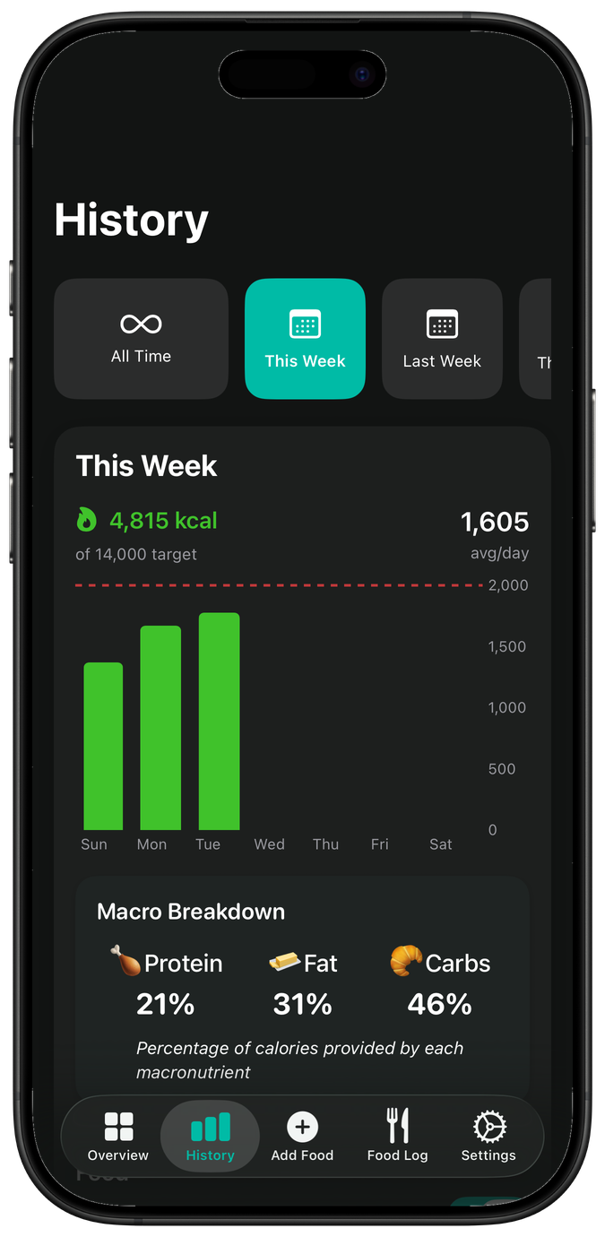 Weekly nutrition history