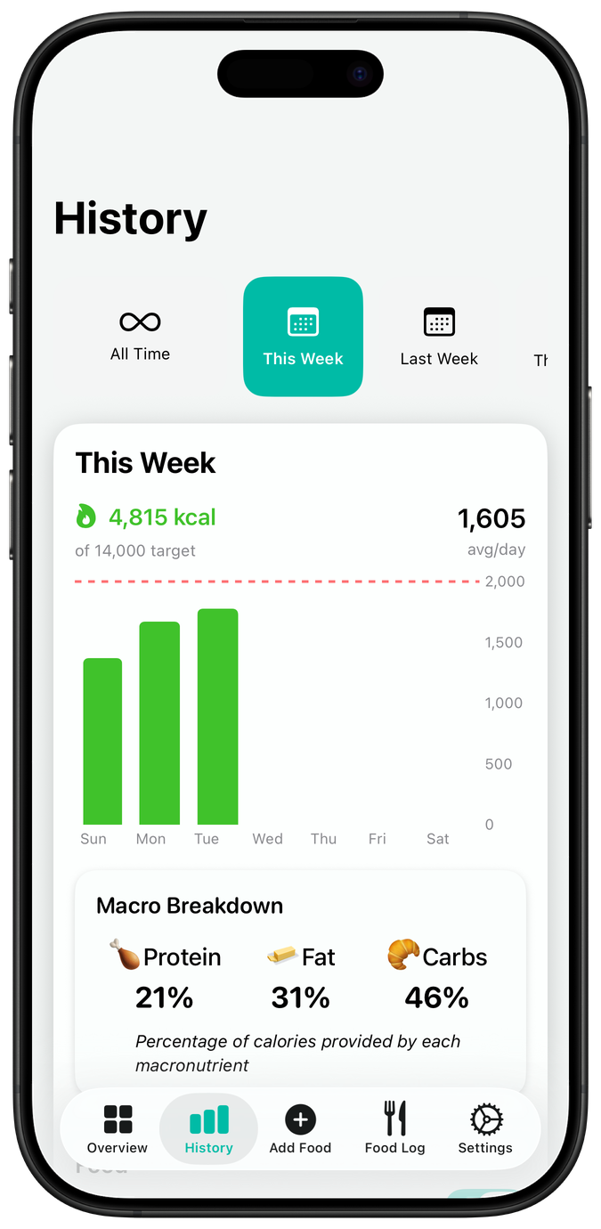 Weekly nutrition history