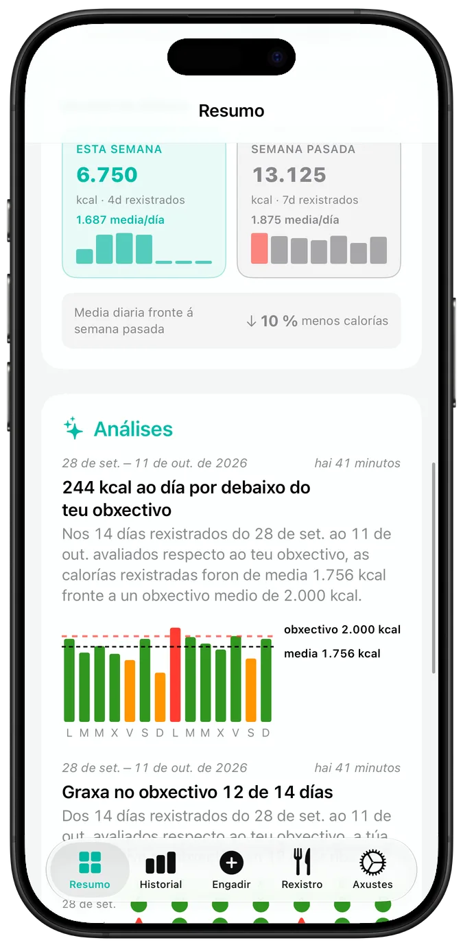 O calendario de actividade recente, con cada día marcado cun visto, un triángulo de aviso ou unha cruz, enriba da racha actual e da mellor racha