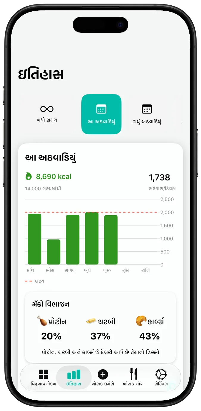 સાપ્તાહિક પોષણ ઇતિહાસ
