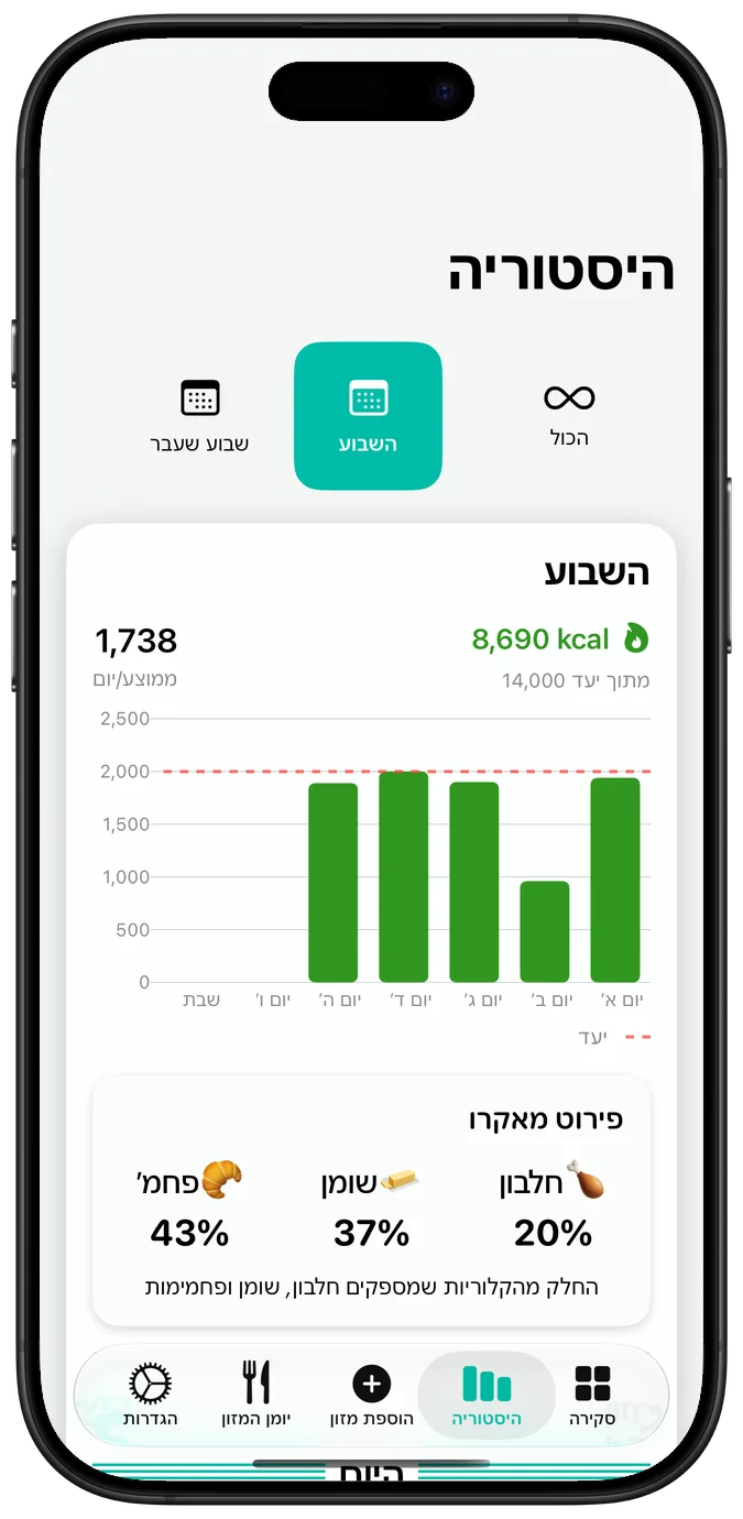 היסטוריית תזונה שבועית