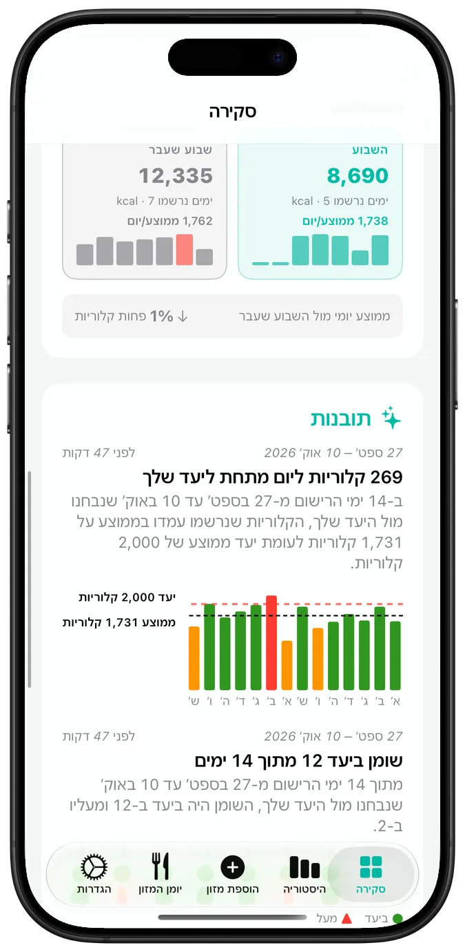 לוח הפעילות האחרונה, וכל יום בו מסומן בווי, במשולש אזהרה או באיקס, מעל הרצף הנוכחי והרצף הטוב ביותר