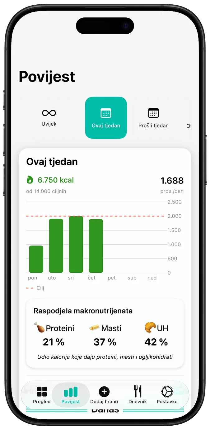 Tjedna povijest prehrane