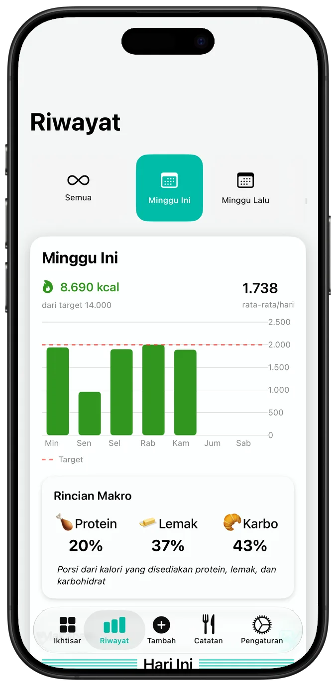 Riwayat nutrisi mingguan