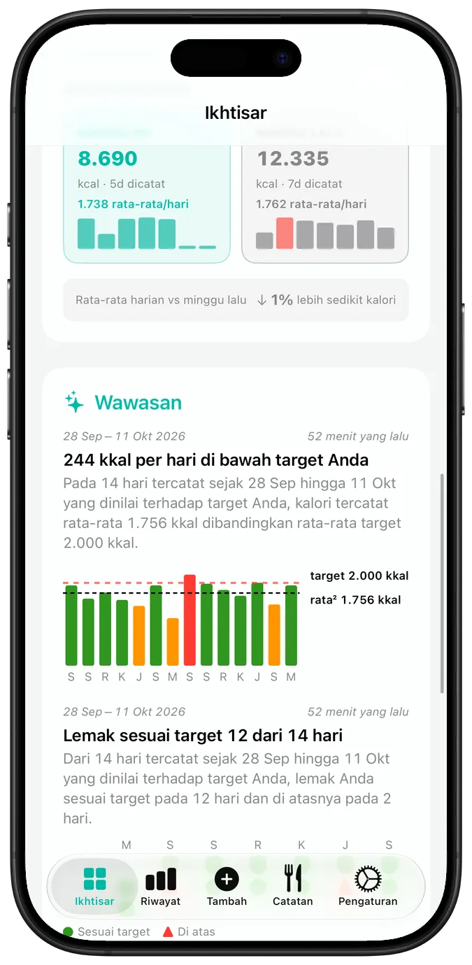Kalender aktivitas terbaru, setiap hari ditandai centang, segitiga peringatan, atau silang, di atas rekor saat ini dan rekor terbaik