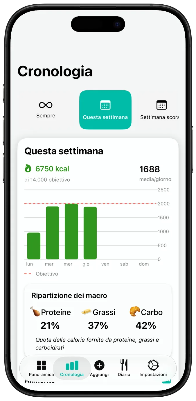 Cronologia nutrizionale settimanale