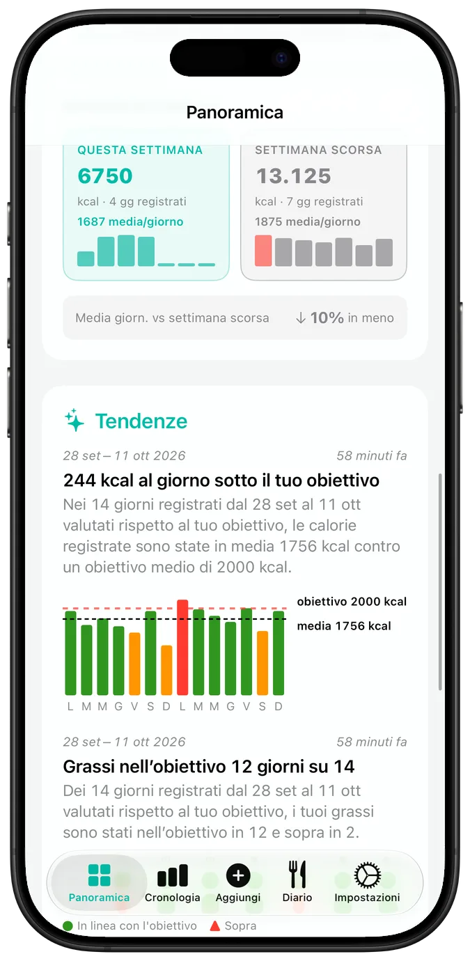 Il calendario dell’attività recente, con ogni giorno segnato da un segno di spunta, un triangolo di avviso o una croce, sopra la serie attuale e la serie migliore