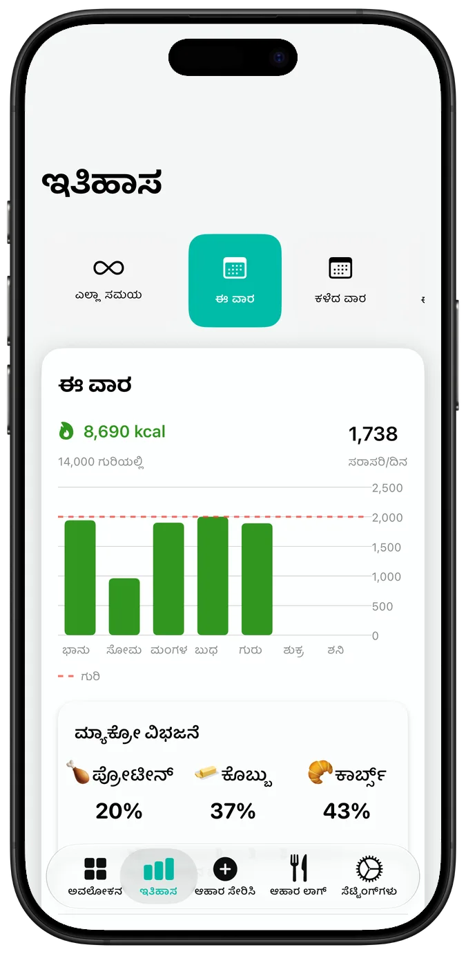 ವಾರದ ಪೋಷಕಾಂಶ ಇತಿಹಾಸ