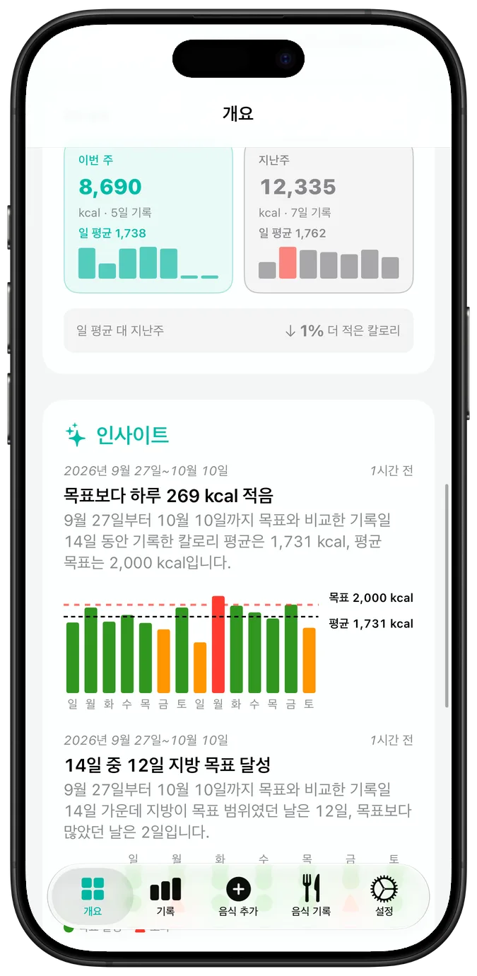 최근 활동 달력. 날마다 체크 표시, 경고 삼각형, X 표시 중 하나가 붙어 있고, 그 아래에 현재 연속 기록과 최고 연속 기록이 있음