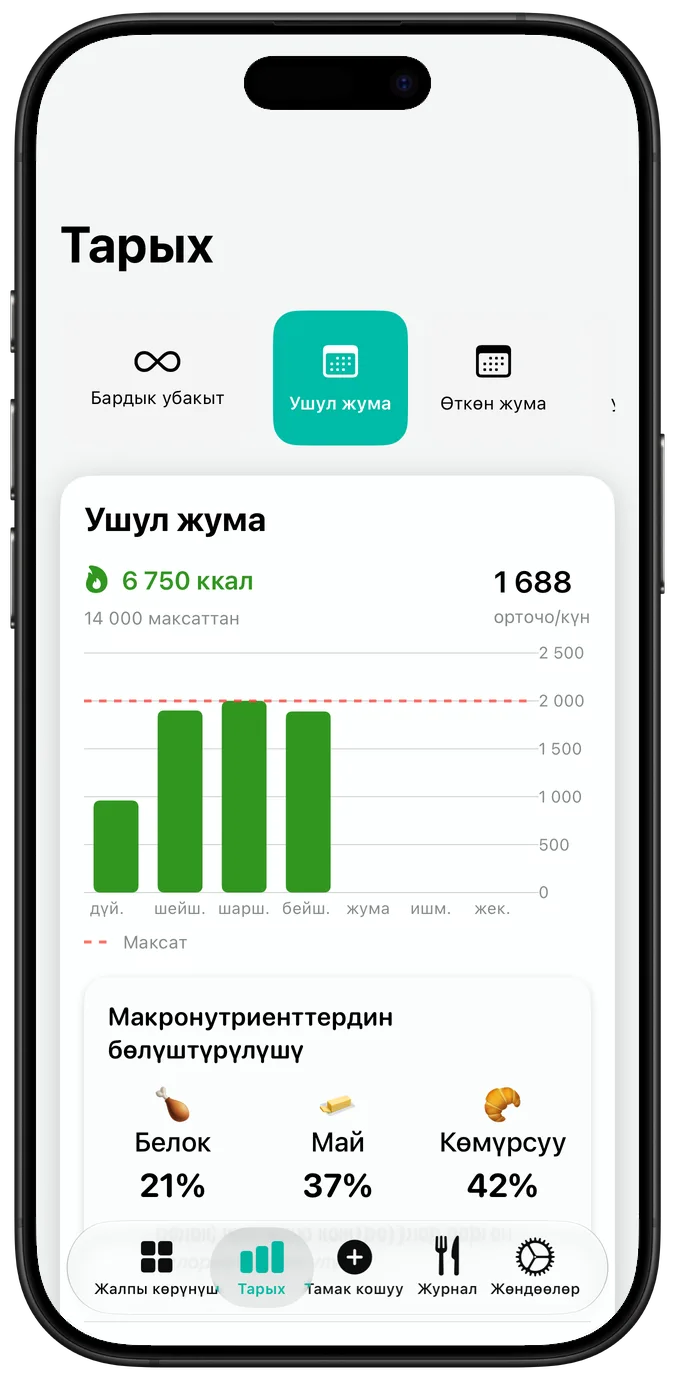 Жумалык тамактануу тарыхы