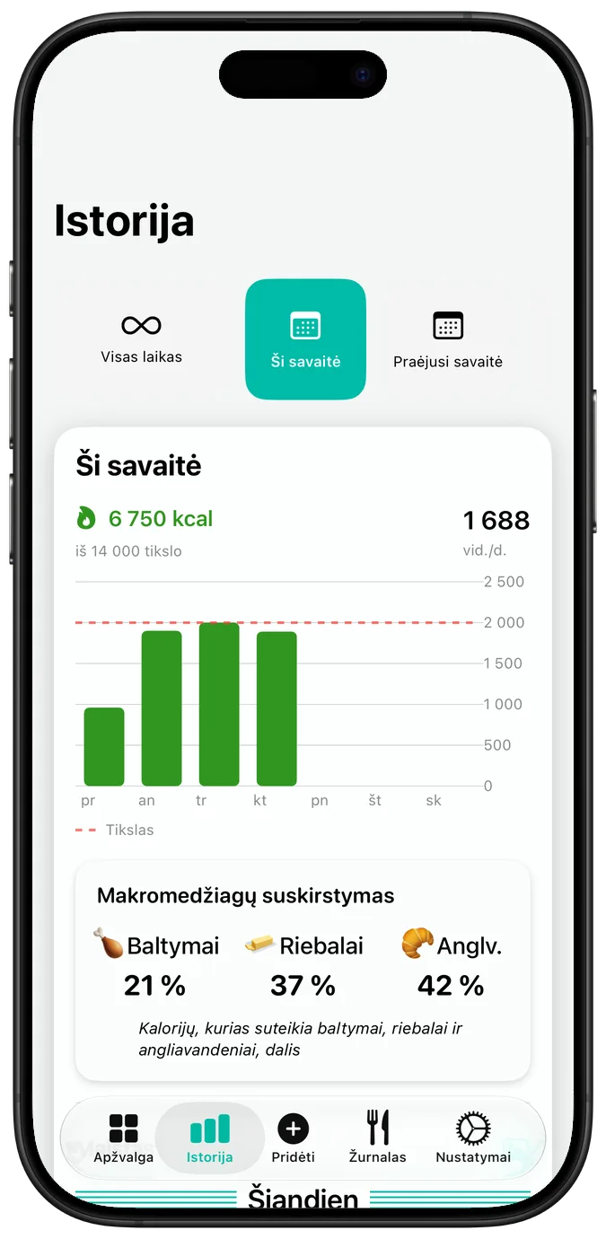 Savaitės mitybos istorija