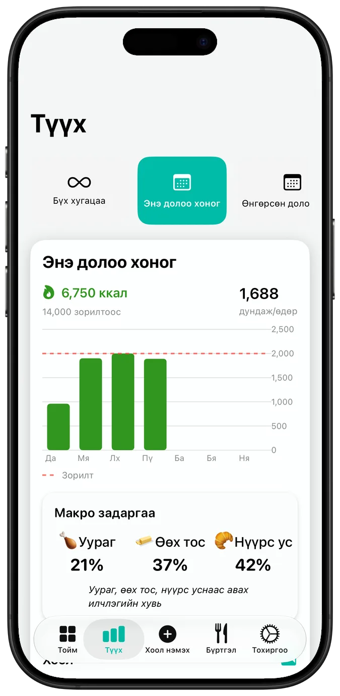 Долоо хоногийн хооллолтын түүх