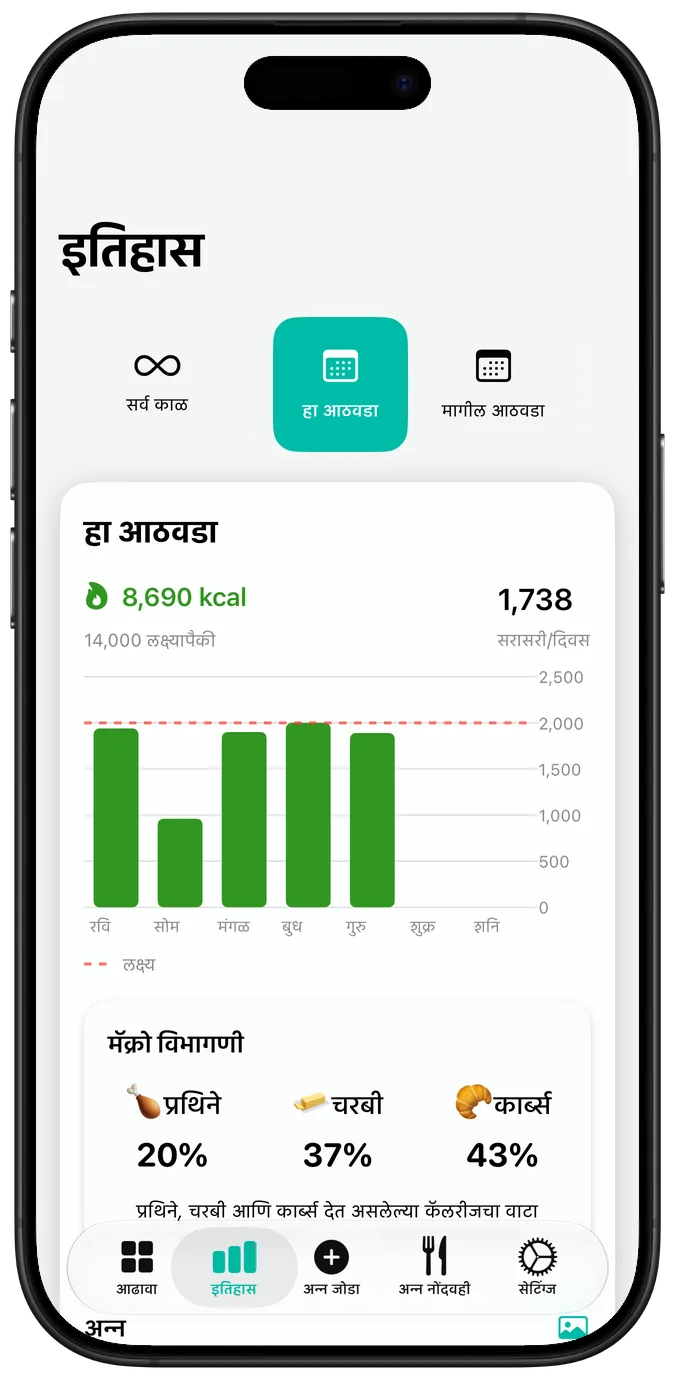 साप्ताहिक पोषण इतिहास