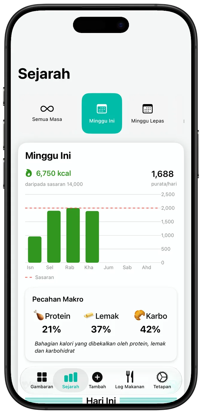 Sejarah pemakanan mingguan