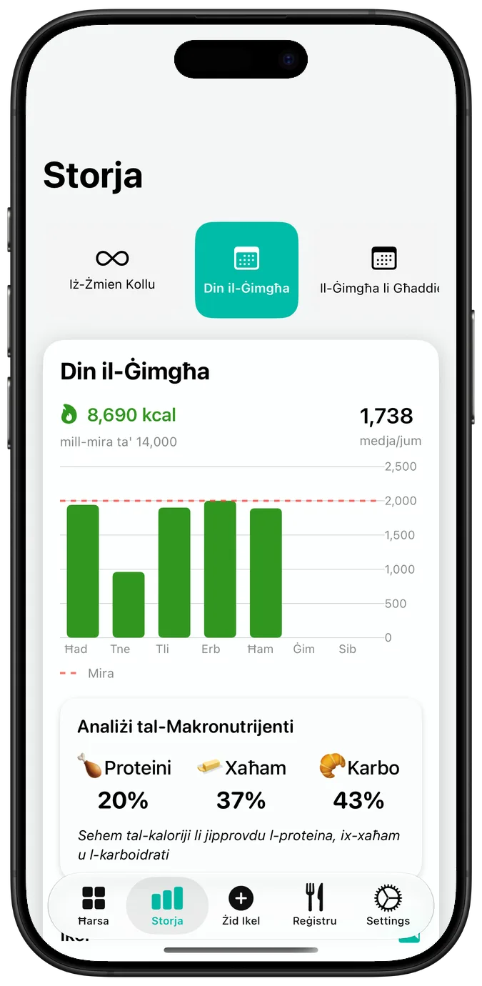 Storja nutrizzjonali tal-ġimgħa