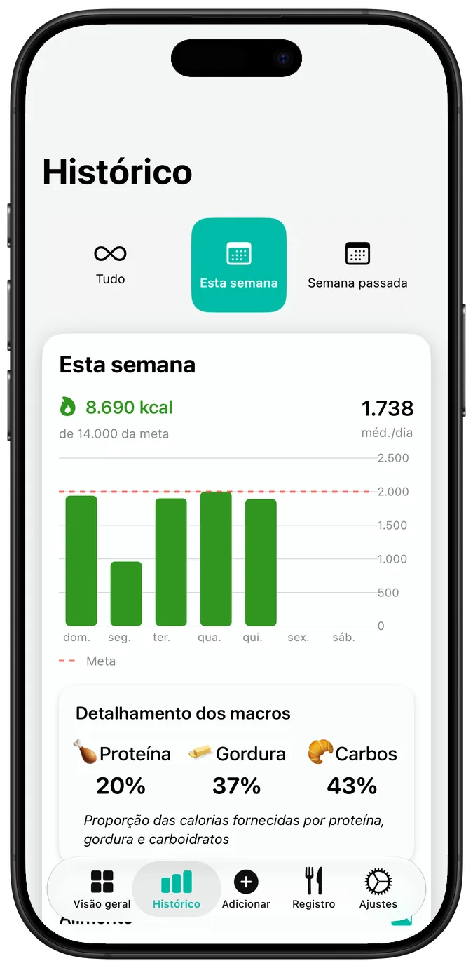 Histórico nutricional semanal