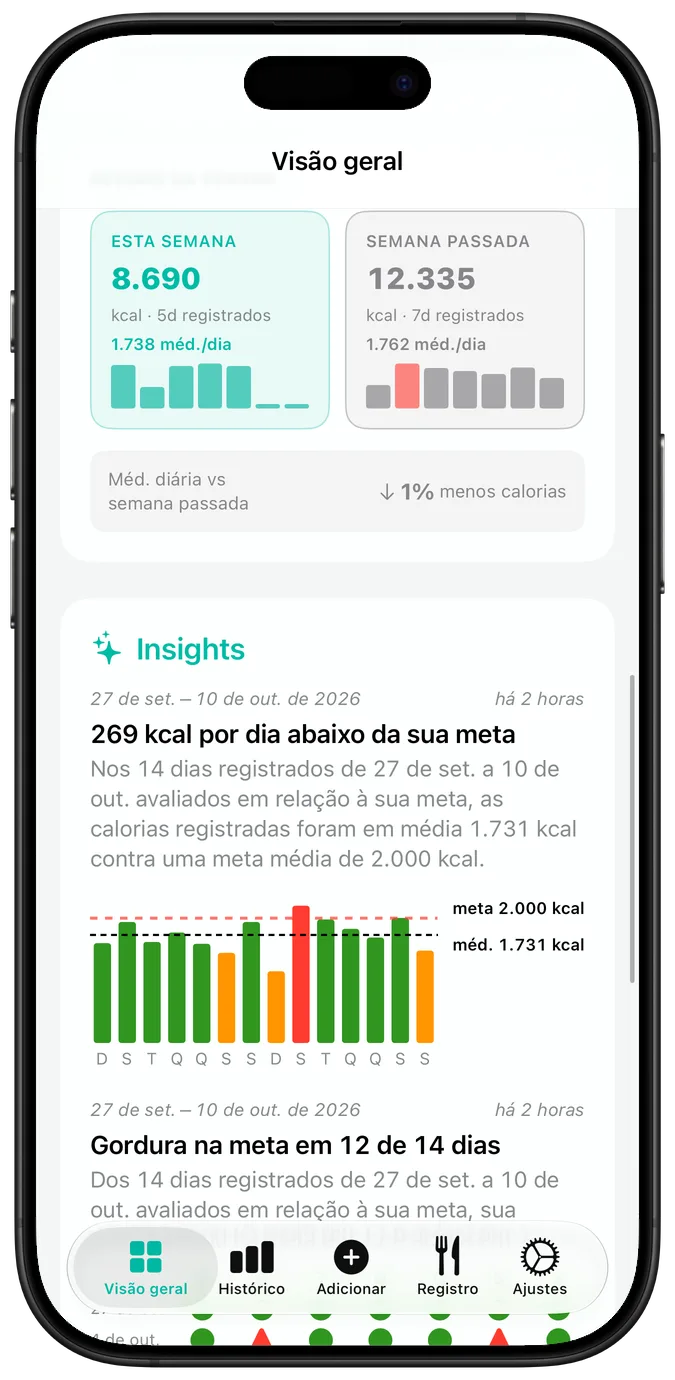 O calendário de atividade recente, com cada dia marcado por um visto, um triângulo de alerta ou um X, acima da sequência atual e da melhor sequência