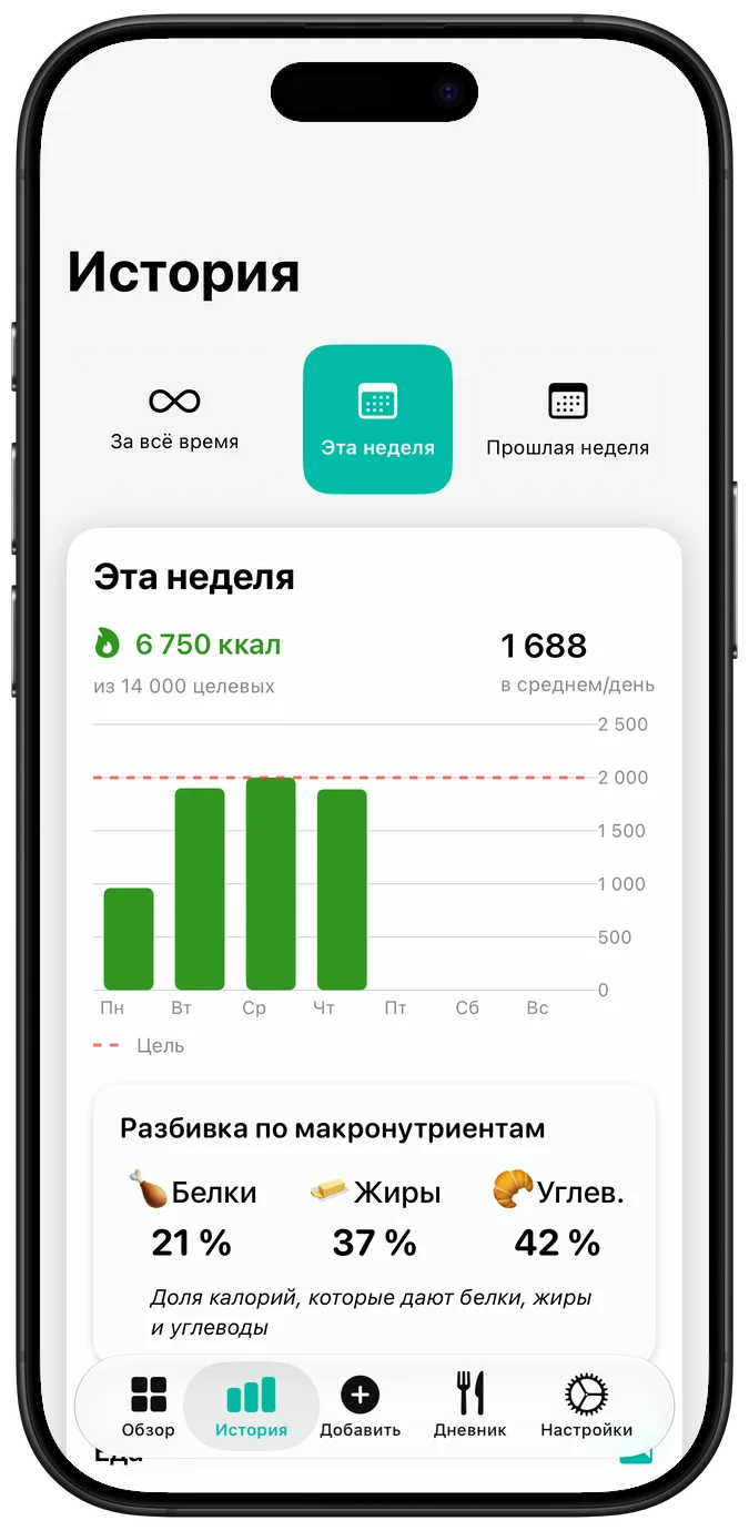 История питания за неделю