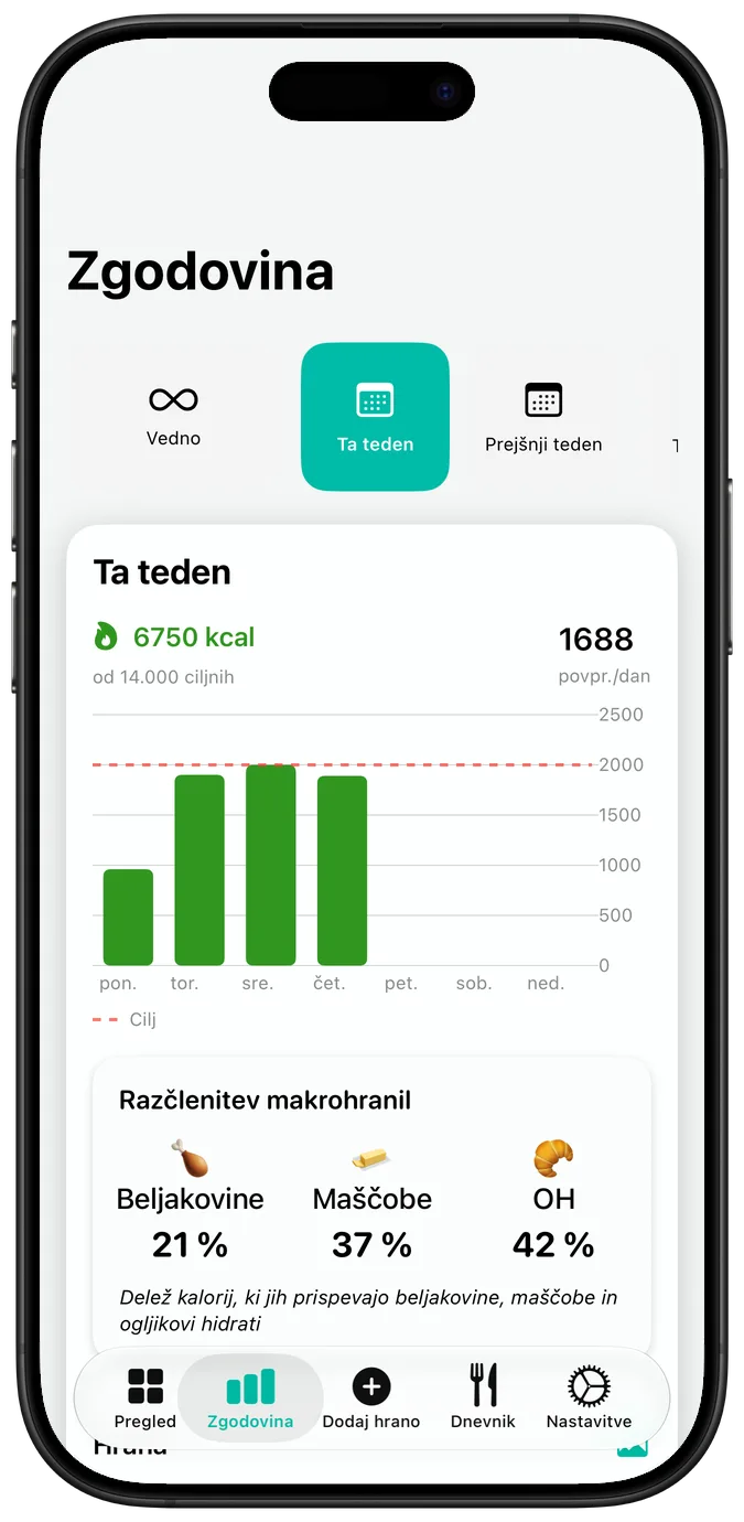 Tedenska zgodovina prehrane