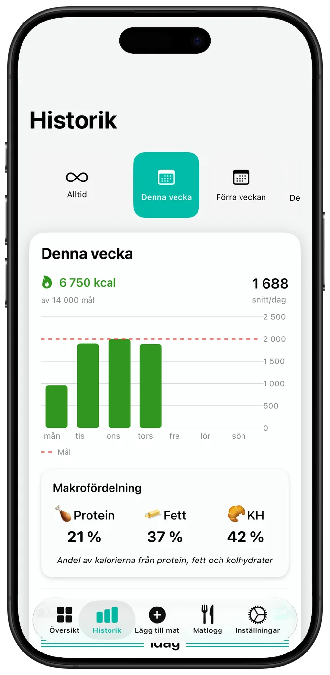 Veckans näringshistorik
