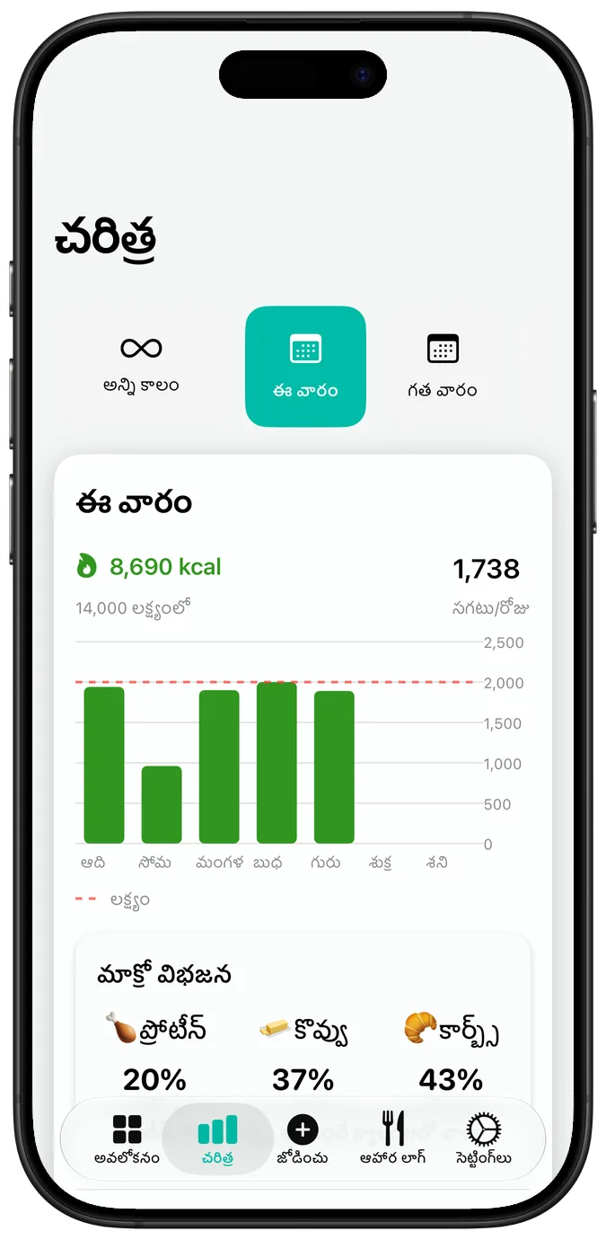 వారపు పోషకాహార చరిత్ర