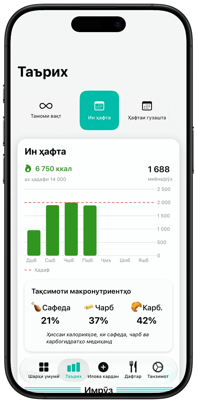 Таърихи ғизои ҳафтаина