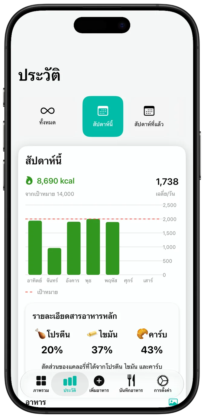 ประวัติโภชนาการรายสัปดาห์