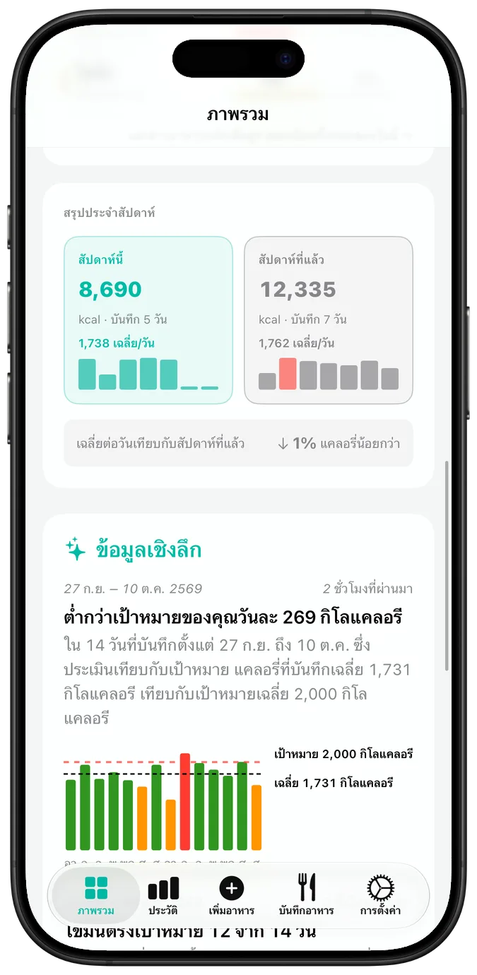 ปฏิทินกิจกรรมล่าสุด แต่ละวันทำเครื่องหมายด้วยเครื่องหมายถูก สามเหลี่ยมเตือน หรือกากบาท อยู่เหนือสถิติต่อเนื่องปัจจุบันและดีที่สุด