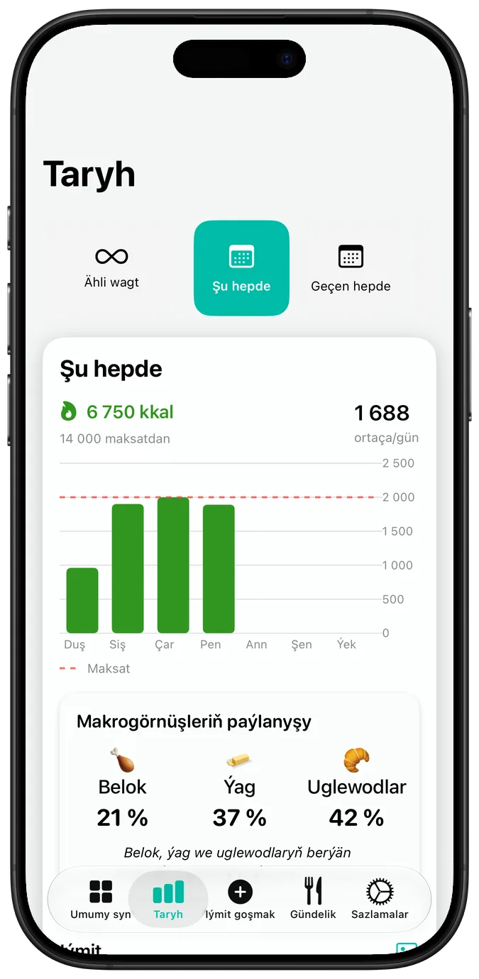 Hepdelik iýmitlenme taryhy