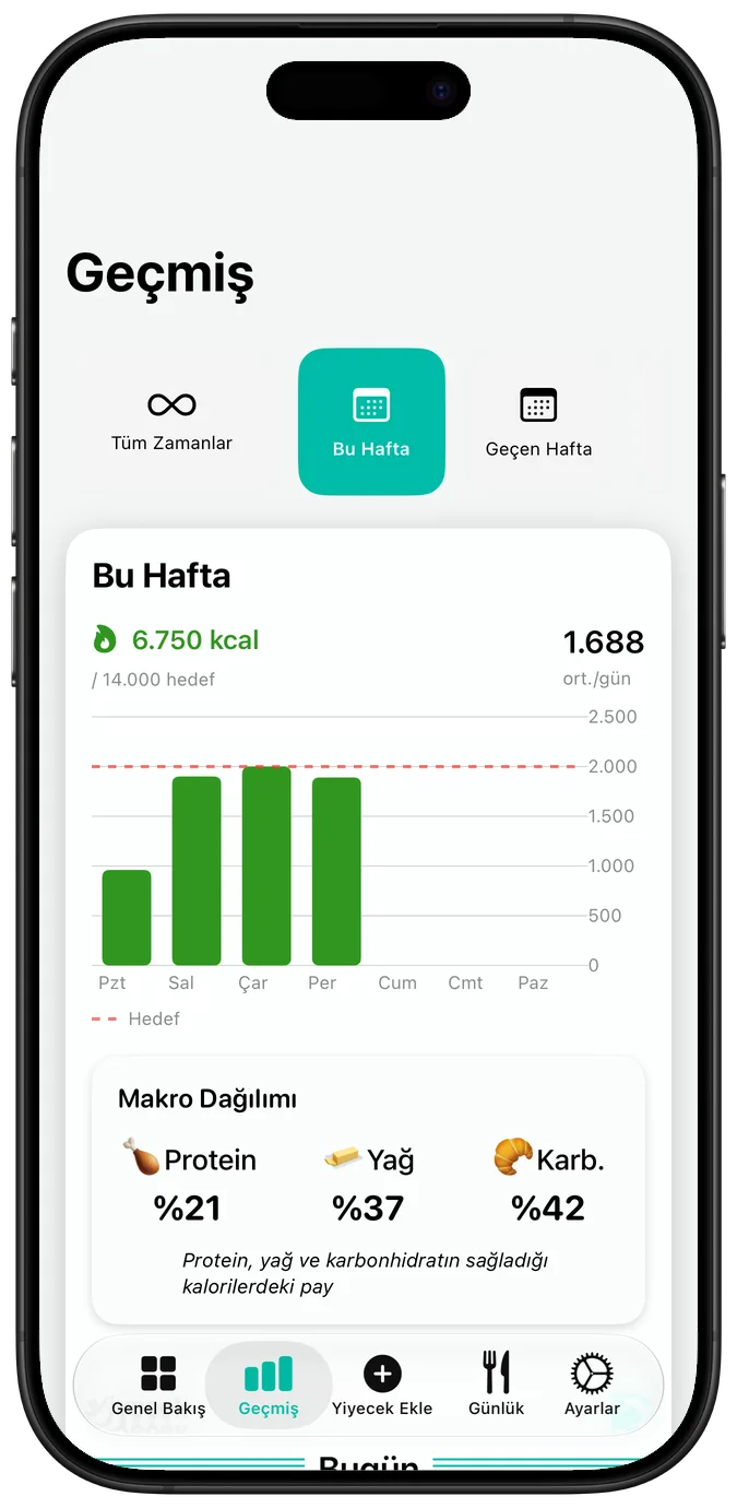 Haftalık beslenme geçmişi