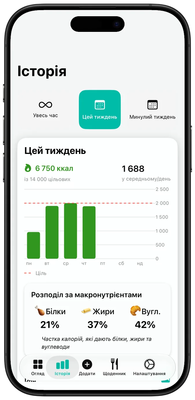 Історія харчування за тиждень