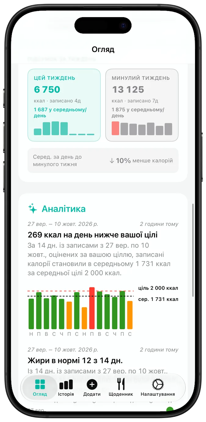 Календар нещодавньої активності: кожен день позначено галочкою, попереджувальним трикутником або хрестиком, нижче — поточна й найкраща серії