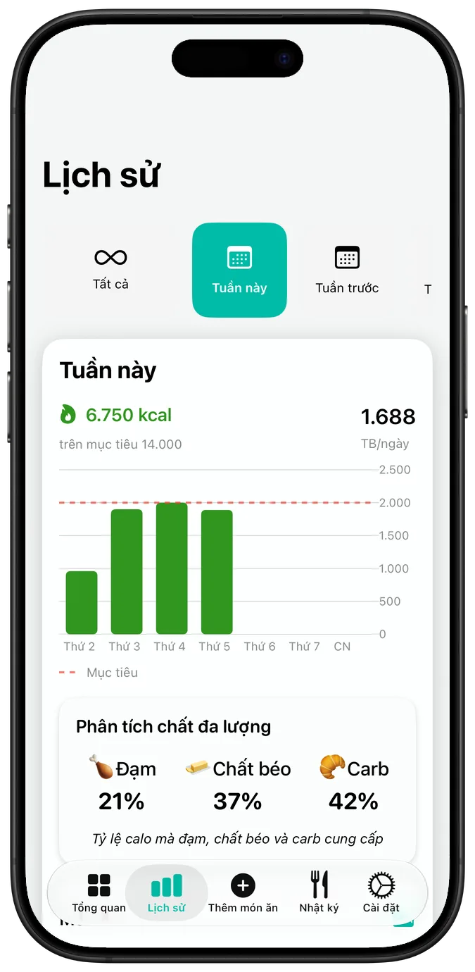 Lịch sử dinh dưỡng hằng tuần