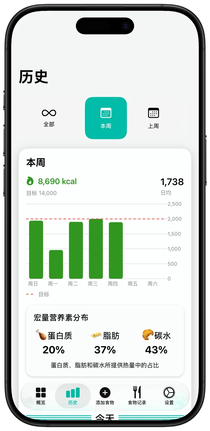 每周营养历史