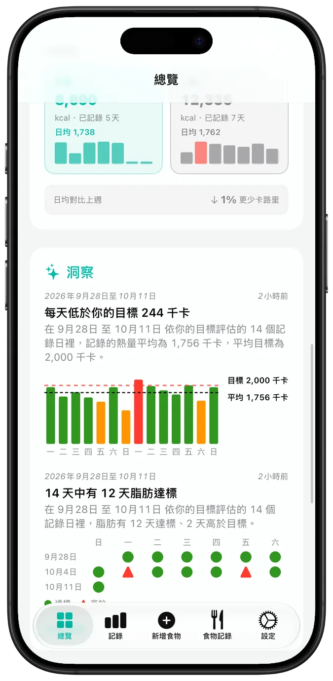 近期活動月曆，每天標有勾號、警告三角形或叉號，下方是目前連續記錄和最長連續記錄